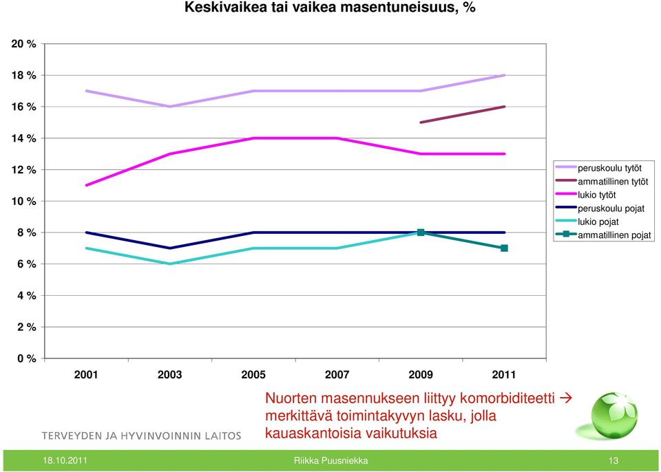 4 % 2 % 0 % 2001 2003 2005 2007 2009 2011 Nuorten masennukseen liittyy komorbiditeetti