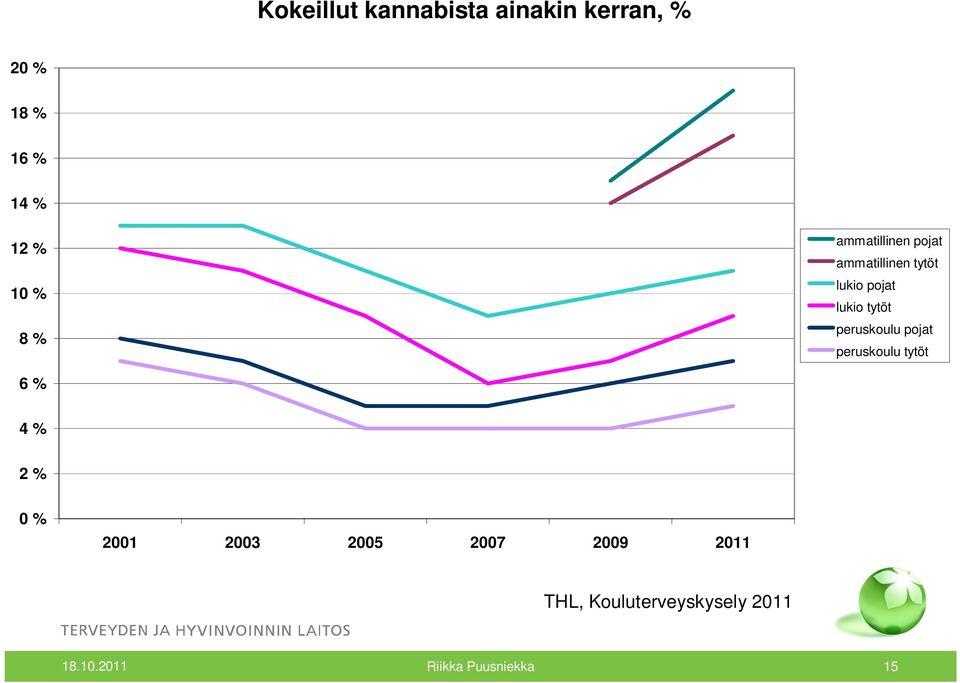 peruskoulu pojat peruskoulu tytöt 6 % 4 % 2 % 0 % 2001 2003 2005