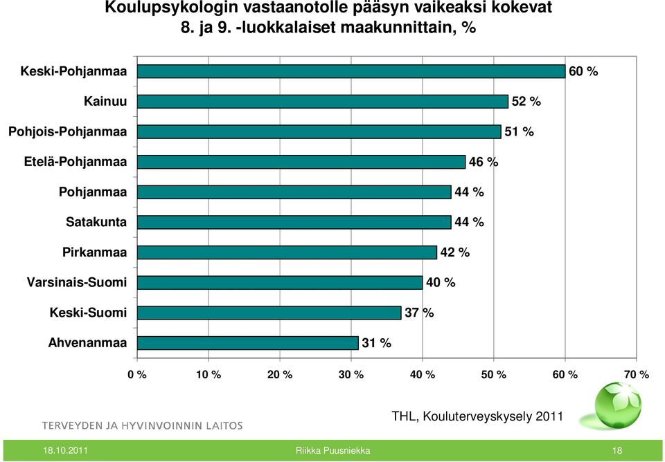 Etelä-Pohjanmaa Pohjanmaa Satakunta Pirkanmaa Varsinais-Suomi Keski-Suomi 46 % 44 % 44 % 42