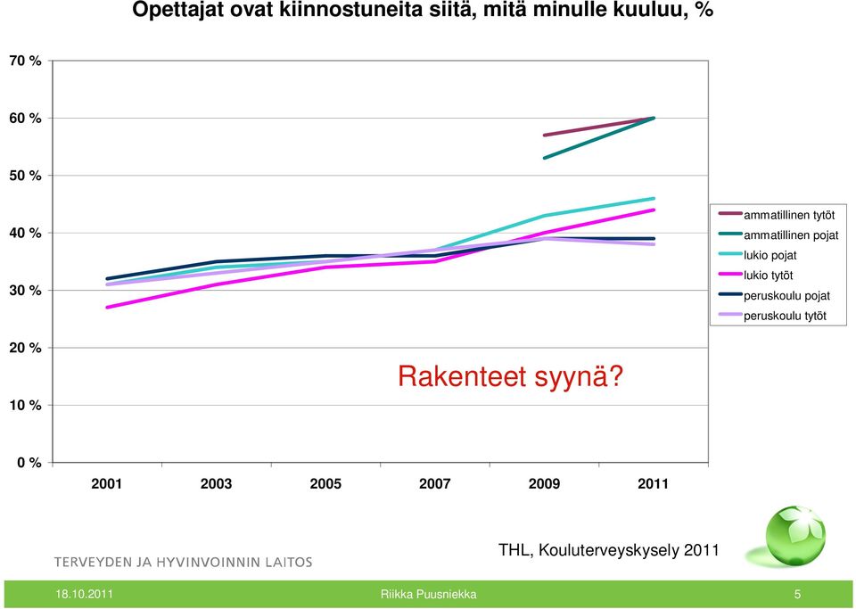 peruskoulu pojat peruskoulu tytöt 20 % 10 % Rakenteet syynä?