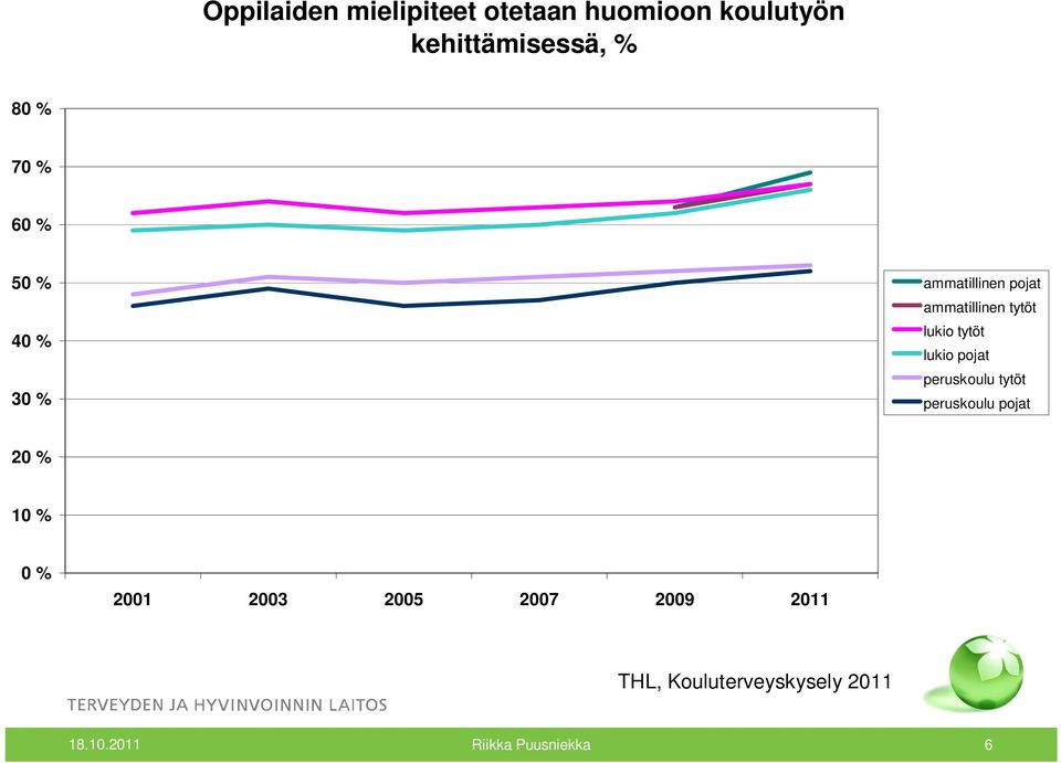 lukio pojat peruskoulu tytöt peruskoulu pojat 20 % 10 % 0 % 2001 2003 2005