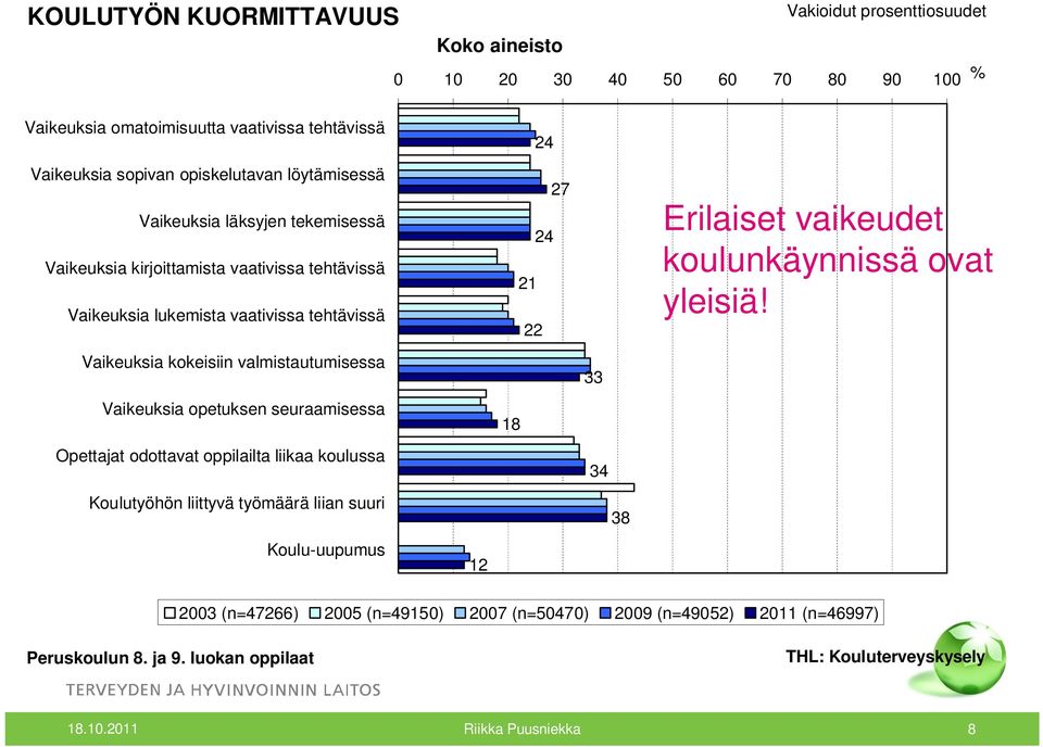 Vaikeuksia opetuksen seuraamisessa Opettajat odottavat oppilailta liikaa koulussa Koulutyöhön liittyvä työmäärä liian suuri Koulu-uupumus 12 24 27 24 21 22 18 33 34 38 Erilaiset