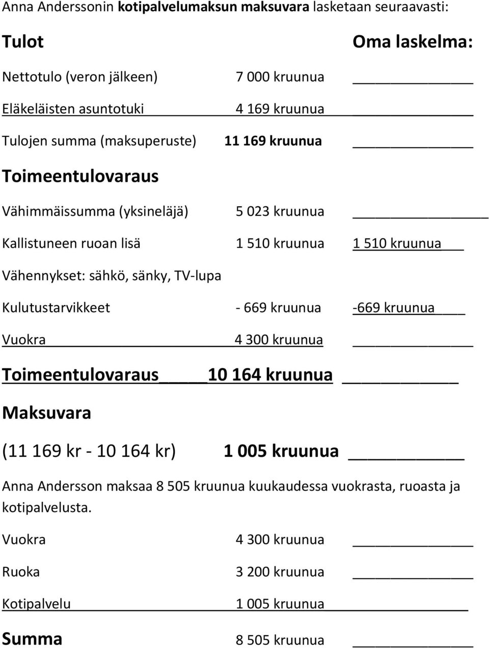 sähkö, sänky, TV-lupa Kulutustarvikkeet - 669 kruunua -669 kruunua Vuokra 4 300 kruunua Toimeentulovaraus 10 164 kruunua Maksuvara (11 169 kr - 10 164 kr) 1 005 kruunua