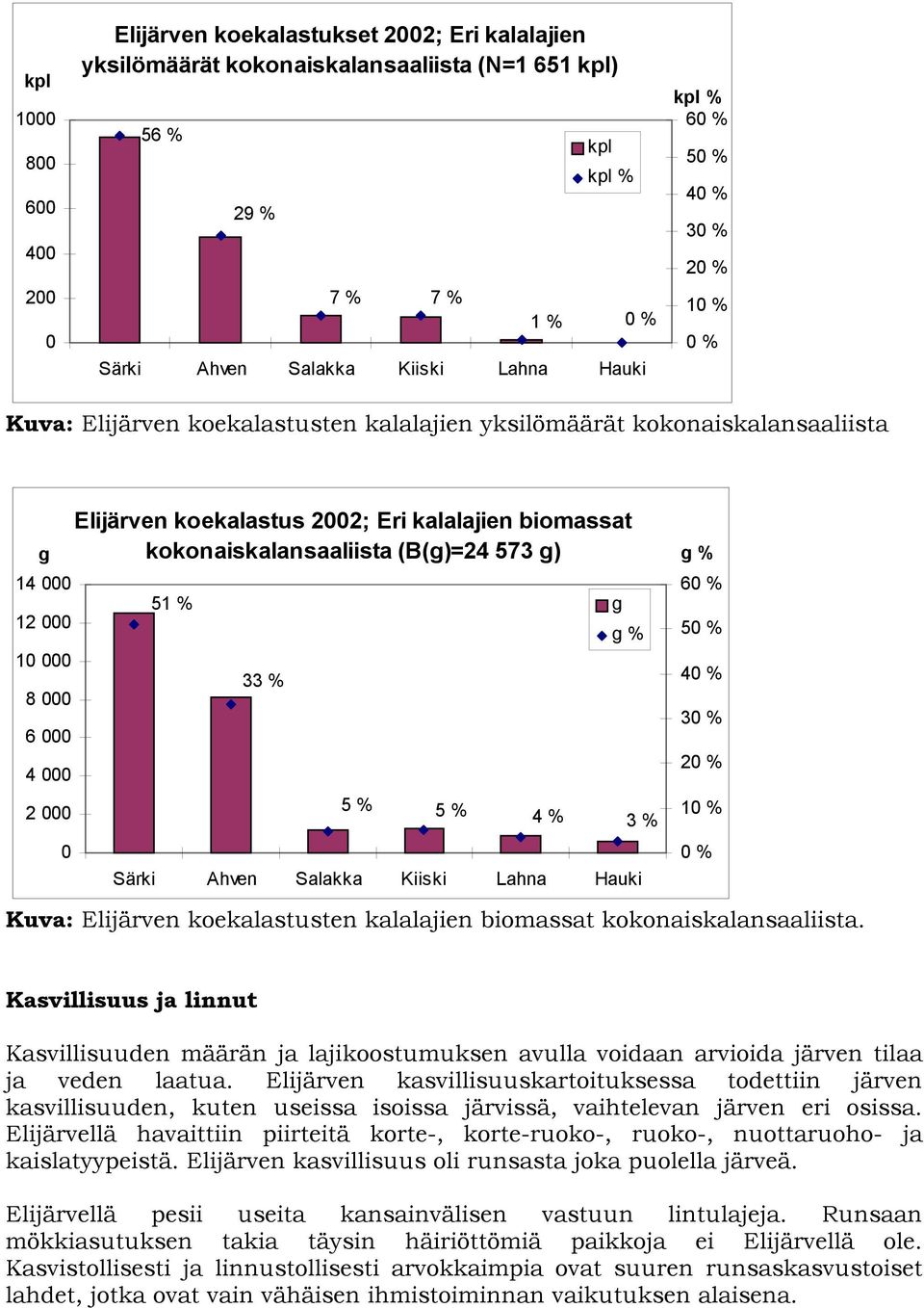 kokonaiskalansaaliista (B(g)=24 573 g) 51 % 33 % 5 % 5 % 4 % Särki Ahven Salakka Kiiski Lahna Hauki g g % 3 % g % 6 5 4 3 2 1 Kuva: Elijärven koekalastusten kalalajien biomassat