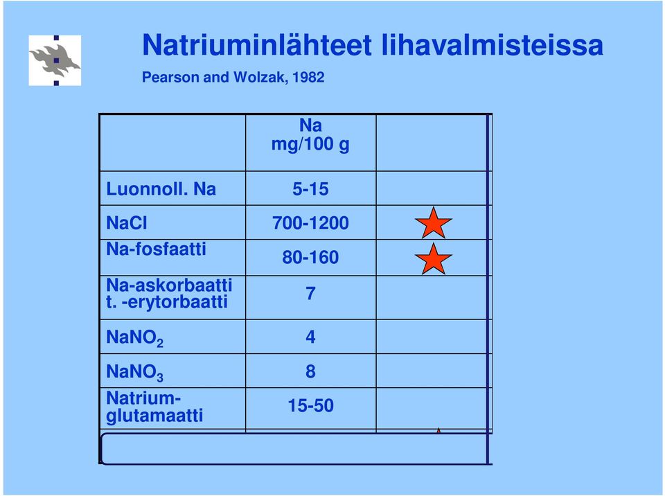 Na 5-15 NaCl 700-1200 Na-fosfaatti 80-160