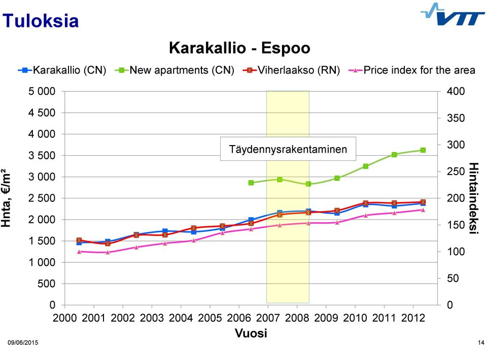 2 000 1 500 1 000 500 Täydennysrakentaminen 350 300 250 200 150 100 50