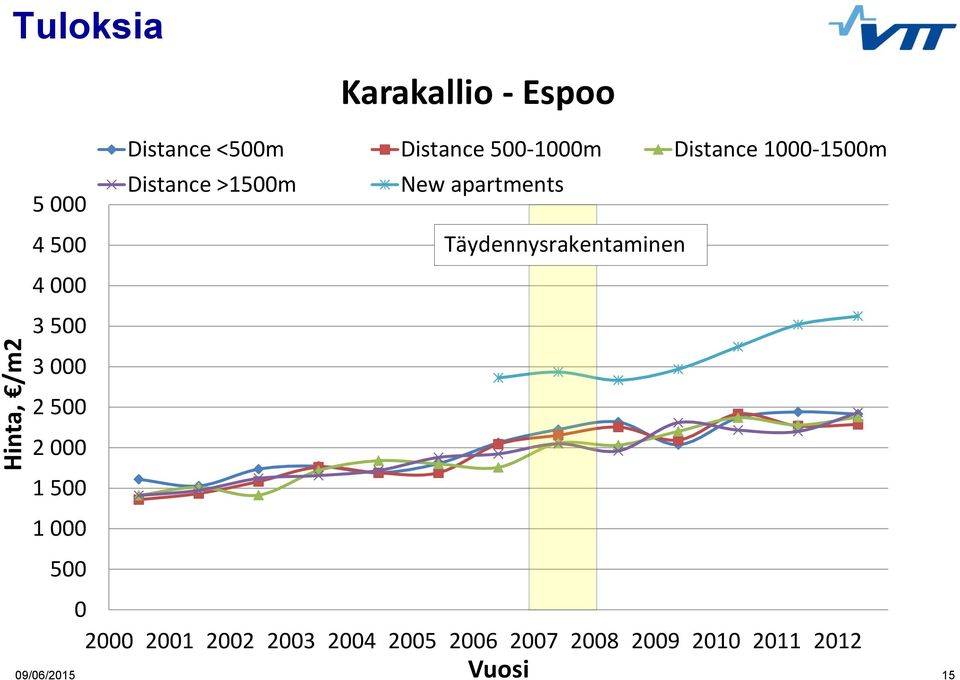 Täydennysrakentaminen 4 000 3 500 3 000 2 500 2 000 1 500 1 000 500 0