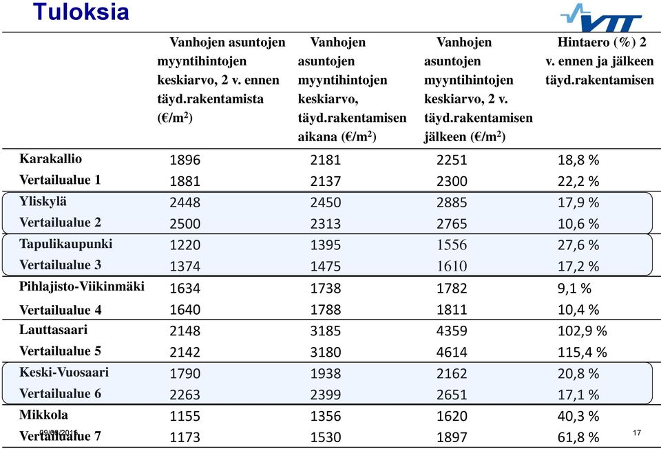 rakentamisen Karakallio 1896 2181 2251 18,8 % Vertailualue 1 1881 2137 2300 22,2 % Yliskylä 2448 2450 2885 17,9 % Vertailualue 2 2500 2313 2765 10,6 % Tapulikaupunki 1220 1395 1556 27,6 %