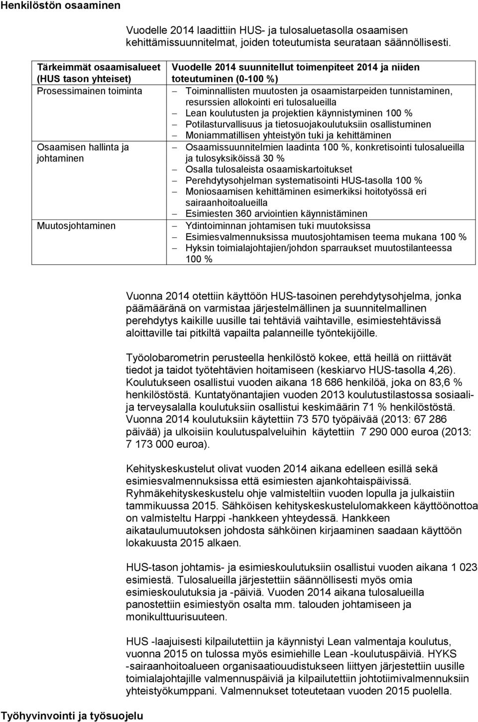 tunnistaminen, resurssien allokointi eri tulosalueilla Lean koulutusten ja projektien käynnistyminen 100 % Potilasturvallisuus ja tietosuojakoulutuksiin osallistuminen Moniammatillisen yhteistyön