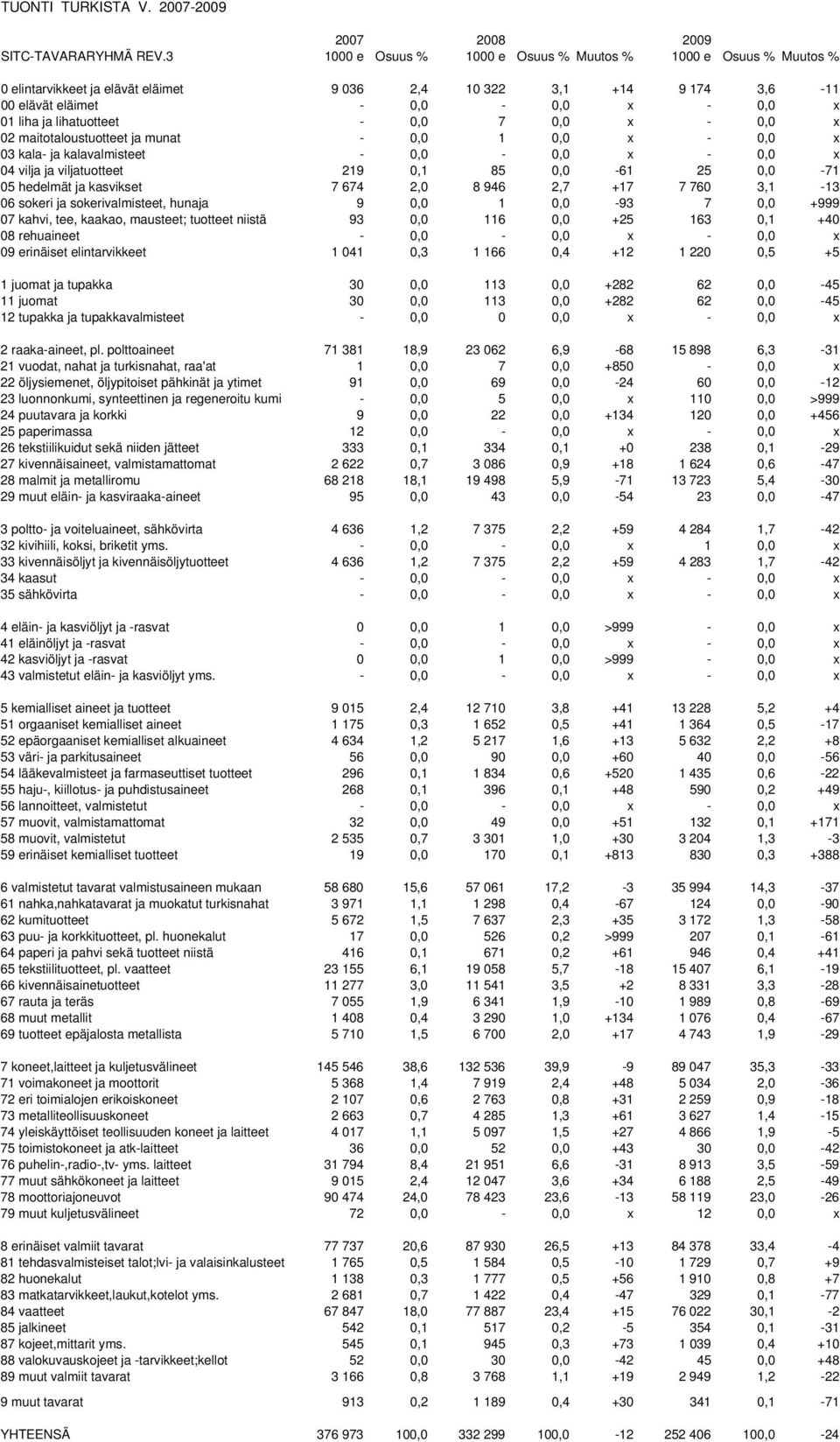 - 0,0 7 0,0 x - 0,0 x 02 maitotaloustuotteet ja munat - 0,0 1 0,0 x - 0,0 x 03 kala- ja kalavalmisteet - 0,0-0,0 x - 0,0 x 04 vilja ja viljatuotteet 219 0,1 85 0,0-61 25 0,0-71 05 hedelmät ja