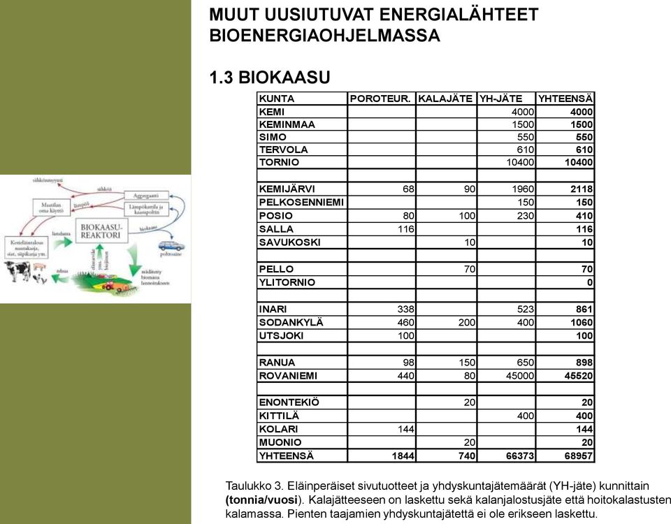 SALLA 116 116 SAVUKOSKI 10 10 PELLO 70 70 YLITORNIO 0 INARI 338 523 861 SODANKYLÄ 460 200 400 1060 UTSJOKI 100 100 RANUA 98 150 650 898 ROVANIEMI 440 80 45000 45520 ENONTEKIÖ