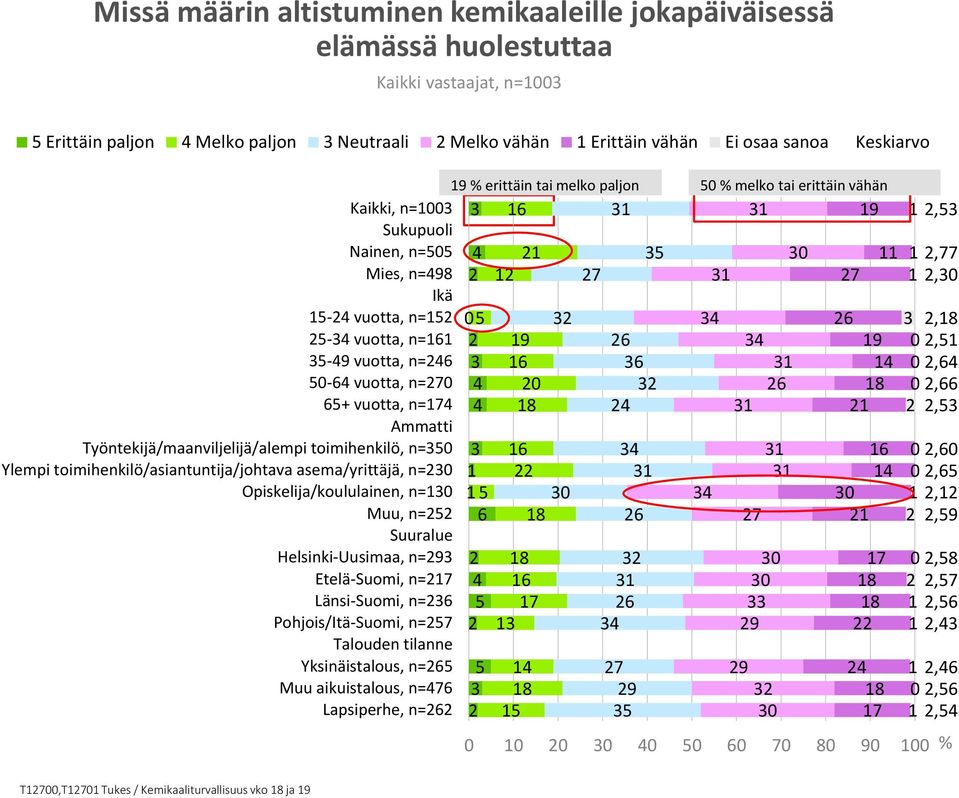 toimihenkilö/asiantuntija/johtava asema/yrittäjä, n= Opiskelija/koululainen, n= Muu, n=5 Suuralue Helsinki-Uusimaa, n=9 Etelä-Suomi, n=7 Länsi-Suomi, n=6 Pohjois/Itä-Suomi, n=57 Talouden tilanne