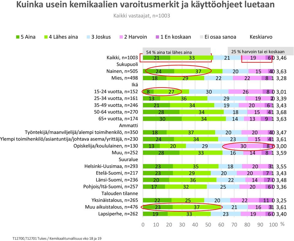 asema/yrittäjä, n= Opiskelija/koululainen, n= Muu, n=5 Suuralue Helsinki-Uusimaa, n=9 Etelä-Suomi, n=7 Länsi-Suomi, n=6 Pohjois/Itä-Suomi, n=57 Talouden tilanne Yksinäistalous, n=65 Muu aikuistalous,