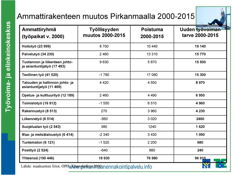 kulttuurityö (12 189) Toimistotyö (16 912) Rakennustyö (8 513) Työllisyyden muutos 2000-2015 8 700 2 460 9 630-1 780 4 420 2 460-1 550 270 Poistuma 2000-2015 10 440 13 310 5 870 17 080 4 550 4 490 6