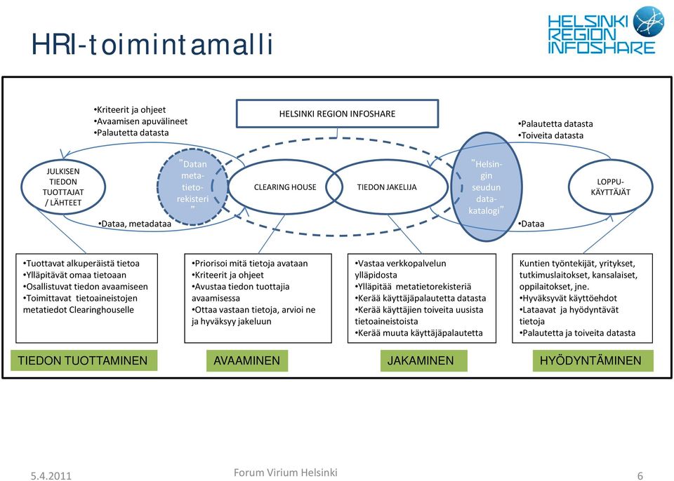 Toimittavat tietoaineistojen metatiedot Clearinghouselle Priorisoi mitä tietoja avataan Kriteerit ja ohjeet Avustaa tiedon tuottajia avaamisessa Ottaa vastaan tietoja, arvioi ne ja hyväksyy jakeluun