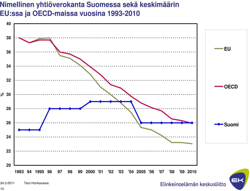 34 % 32 30 OECD 28 26 Suomi 24 22 20 1993 94 1995 96