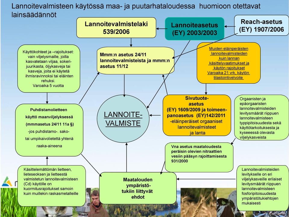 Varoaika 5 vuotta Mmm:n asetus 24/11 lannoitevalmisteista ja mmm:n asetus 11/12 Muiden eläinperäisten lannoitevalmisteiden kuin lannan käsittelyvaatimukset ja käytön rajoitukset Varoaika 21 vrk,