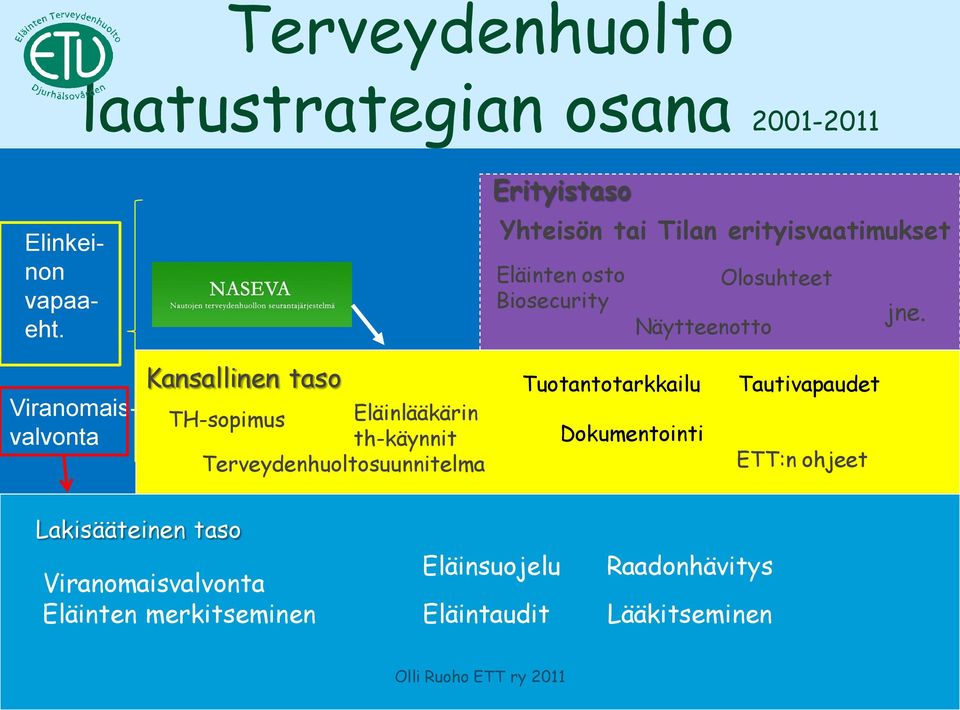 Viranomaisvalvonta Kansallinen taso TH-sopimus Eläinlääkärin th-käynnit Terveydenhuoltosuunnitelma Tuotantotarkkailu