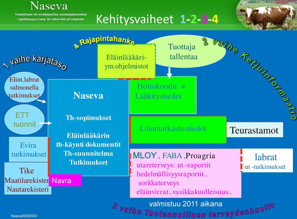 Nautarekisteri Th-sopimukset Eläinlääkärin th-käynti dokumentit Th-suunnitelma Tutkimukset Lihantarkastustiedot MLOY,