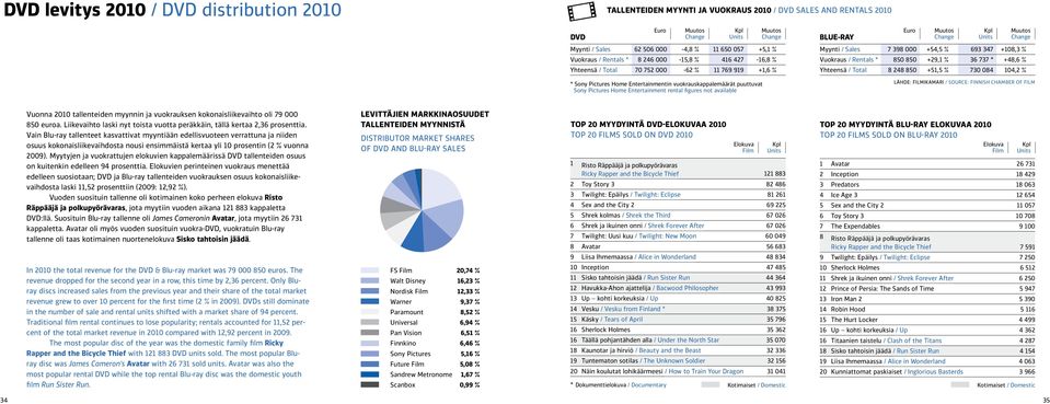 rental figures not available Muutos Change BLUE-RAY Euro Muutos Change Kpl Units Muutos Change Myynti / Sales 7 398 000 +54,5 % 693 347 +108,3 % Vuokraus / Rentals * 850 850 +29,1 % 36 737 * +48,6 %