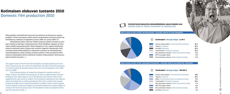 Tämän seurauksena säätiö rahoitti ennätysmäärän kotimaisia pitkiä näytelmäelokuvia, kaikkiaan 23 kappaletta (vuonna 2009: 16; vuonna 2008: 13).