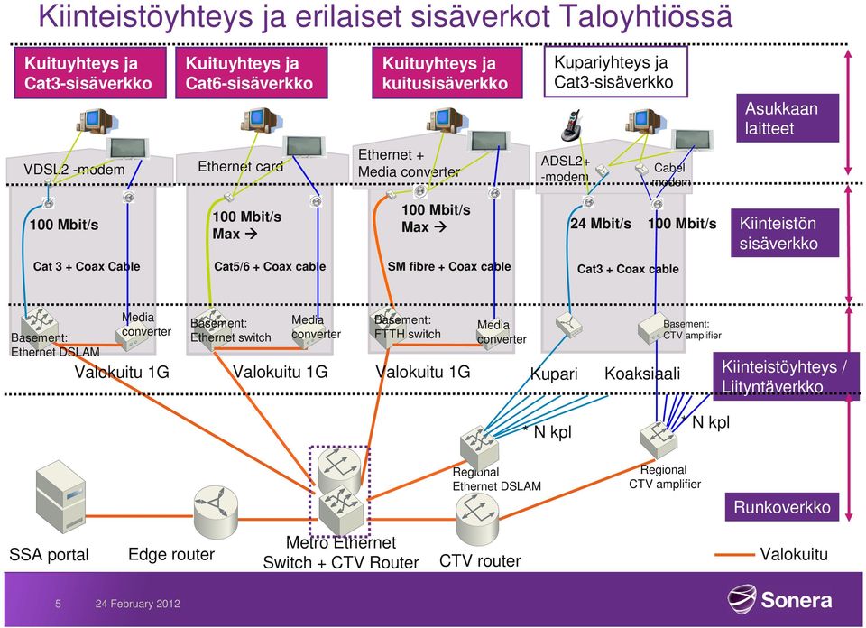 cable SM fibre + Coax cable Cat3 + Coax cable Basement: Ethernet DSLAM Media converter Valokuitu 1G Basement: Ethernet switch Media converter Valokuitu 1G Basement: FTTH switch Valokuitu 1G Media