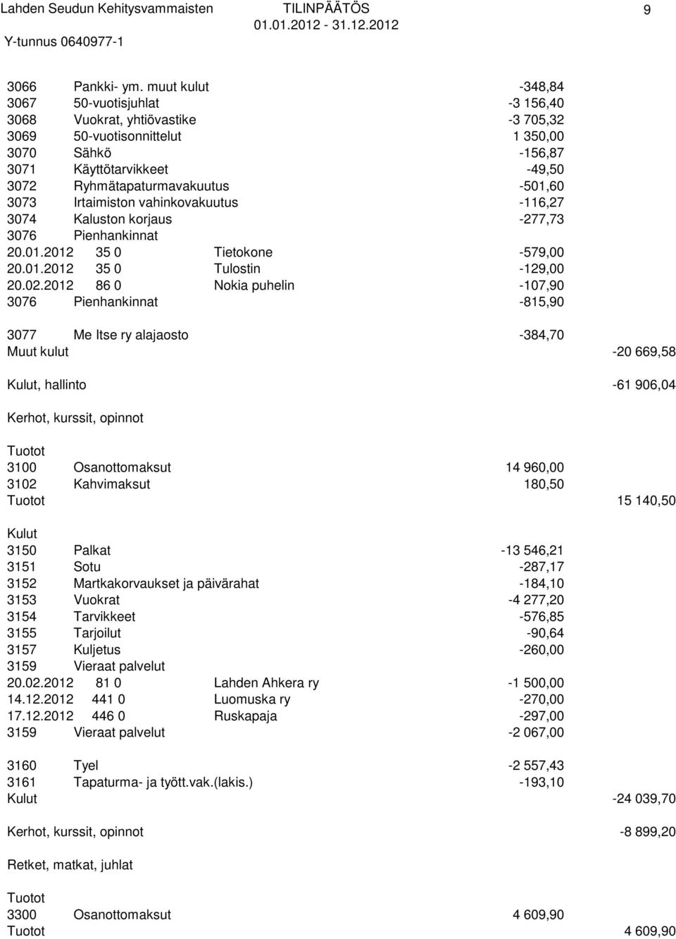 -501,60 3073 Irtaimiston vahinkovakuutus -116,27 3074 Kaluston korjaus -277,73 3076 Pienhankinnat 20.01.2012 35 0 Tietokone -579,00 20.01.2012 35 0 Tulostin -129,00 20.02.