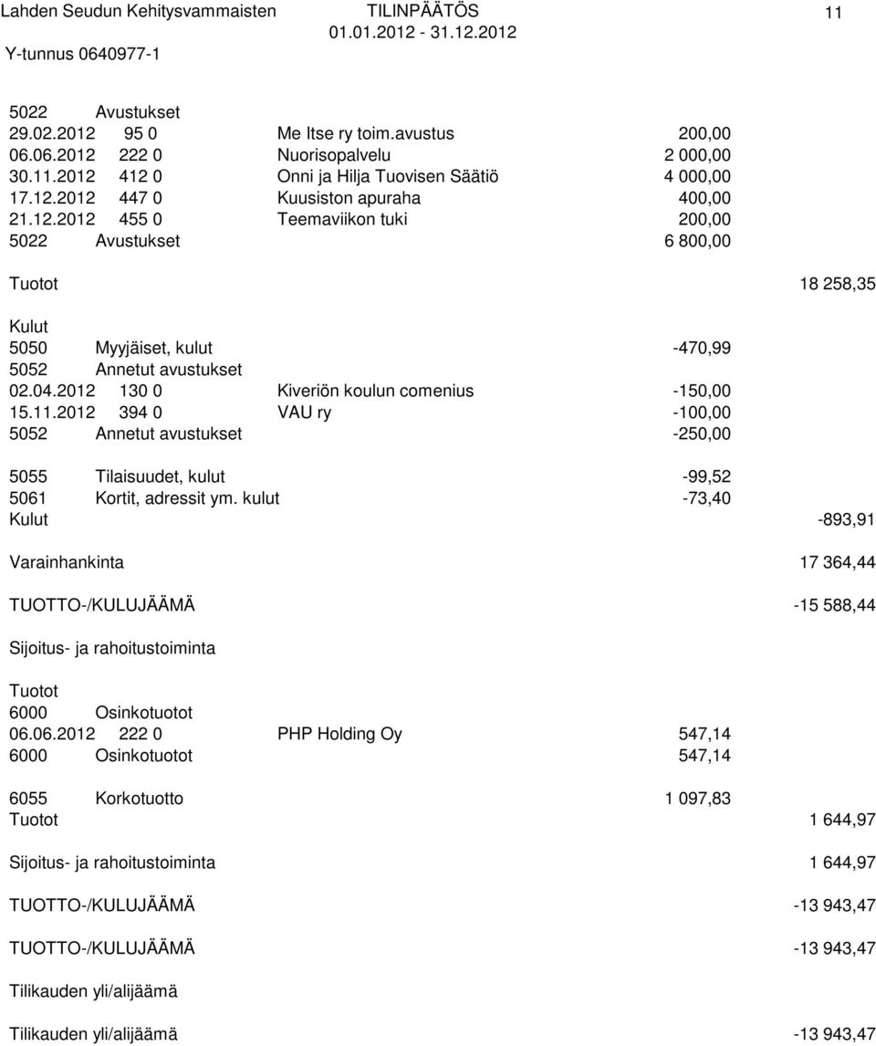 2012 394 0 VAU ry -100,00 5052 Annetut avustukset -250,00 5055 Tilaisuudet, kulut -99,52 5061 Kortit, adressit ym.