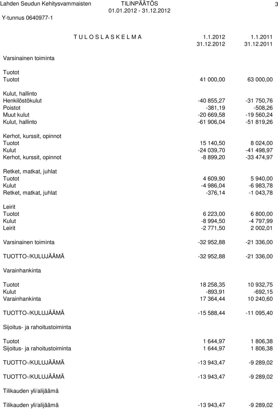 2012 31.12.2011 Varsinainen toiminta Tuotot Tuotot 41 000,00 63 000,00 Kulut, hallinto Henkilöstökulut -40 855,27-31 750,76 Poistot -381,19-508,26 Muut kulut -20 669,58-19 560,24 Kulut, hallinto -61