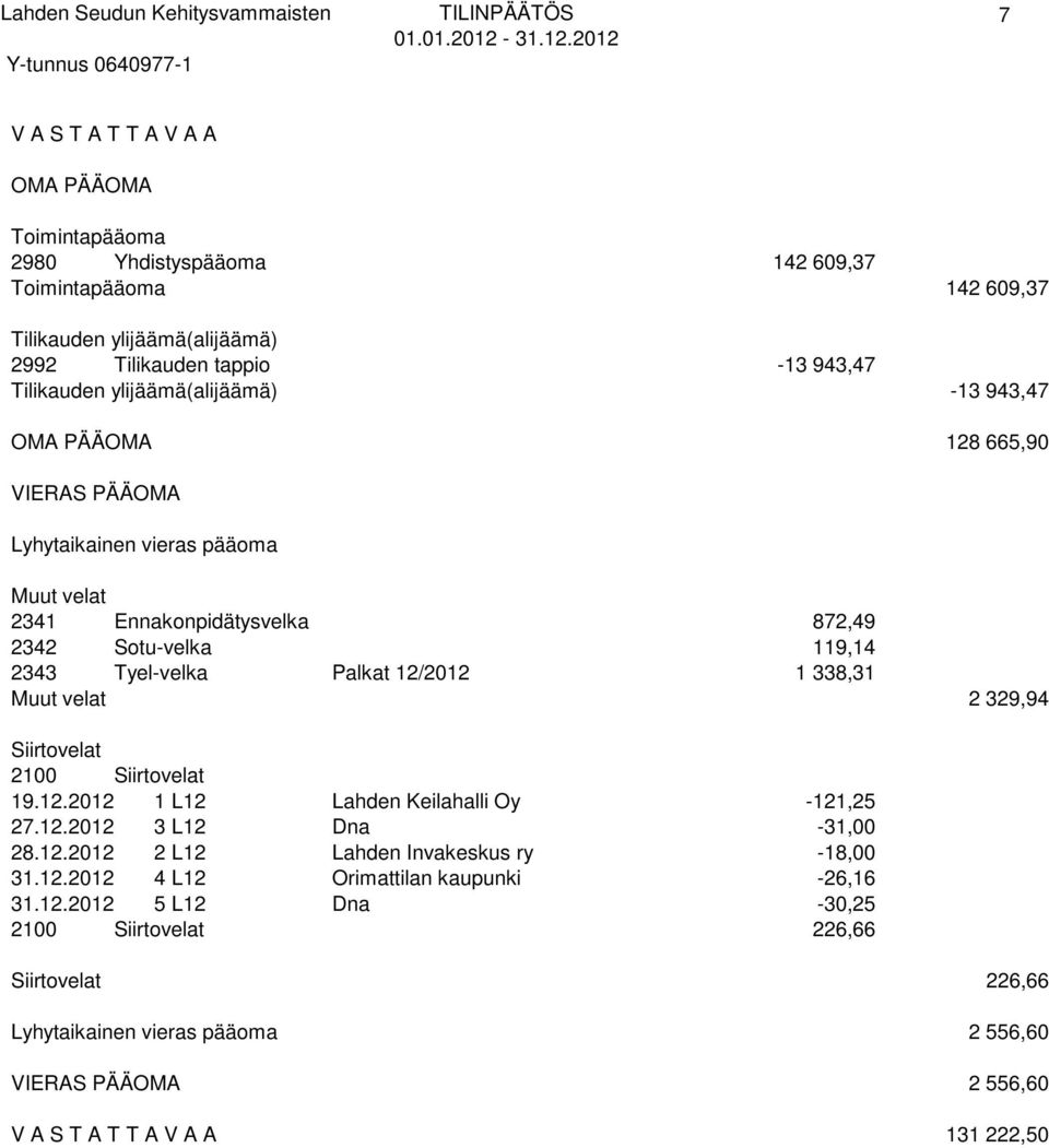 12/2012 1 338,31 Muut velat 2 329,94 Siirtovelat 2100 Siirtovelat 19.12.2012 1 L12 Lahden Keilahalli Oy -121,25 27.12.2012 3 L12 Dna -31,00 28.12.2012 2 L12 Lahden Invakeskus ry -18,00 31.