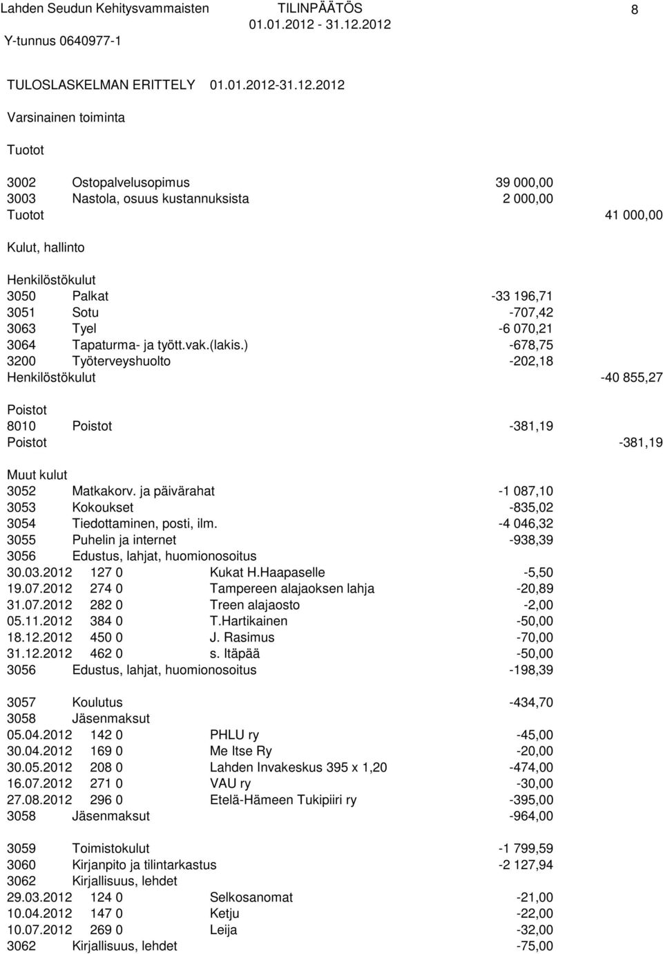 2012 Varsinainen toiminta Tuotot 3002 Ostopalvelusopimus 39 000,00 3003 Nastola, osuus kustannuksista 2 000,00 Tuotot 41 000,00 Kulut, hallinto Henkilöstökulut 3050 Palkat -33 196,71 3051 Sotu
