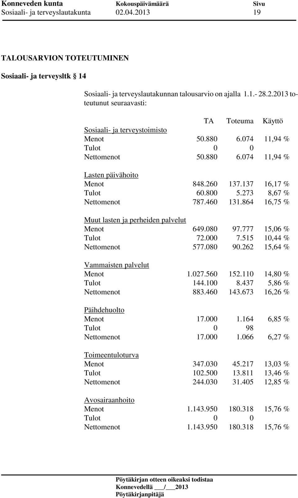 864 16,75 % Muut lasten ja perheiden palvelut Menot 649.080 97.777 15,06 % Tulot 72.000 7.515 10,44 % Nettomenot 577.080 90.262 15,64 % Vammaisten palvelut Menot 1.027.560 152.110 14,80 % Tulot 144.