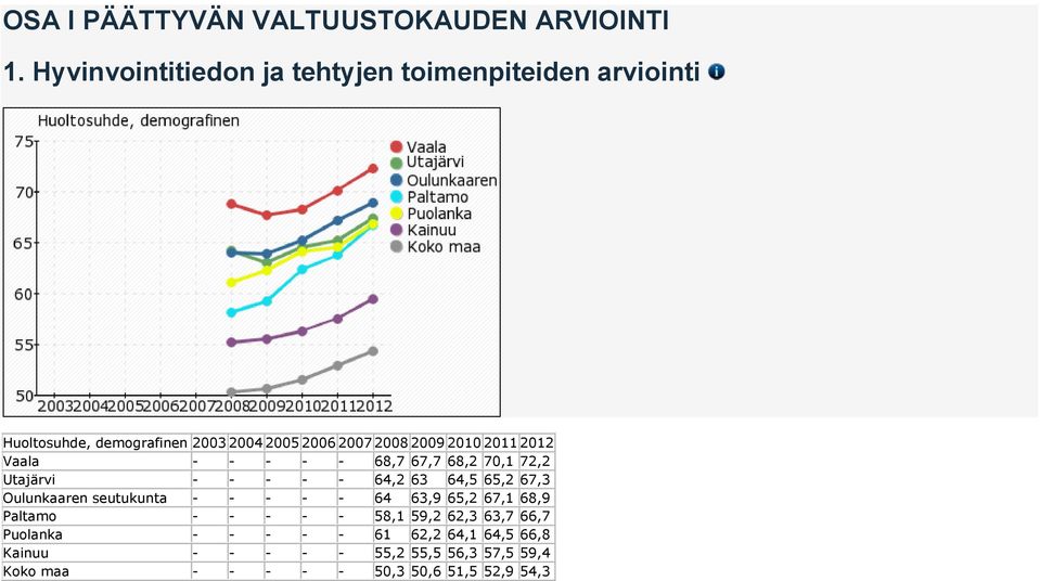 2011 2012 Vaala - - - - - 68,7 67,7 68,2 70,1 72,2 Utajärvi - - - - - 64,2 63 64,5 65,2 67,3 Oulunkaaren seutukunta - - -