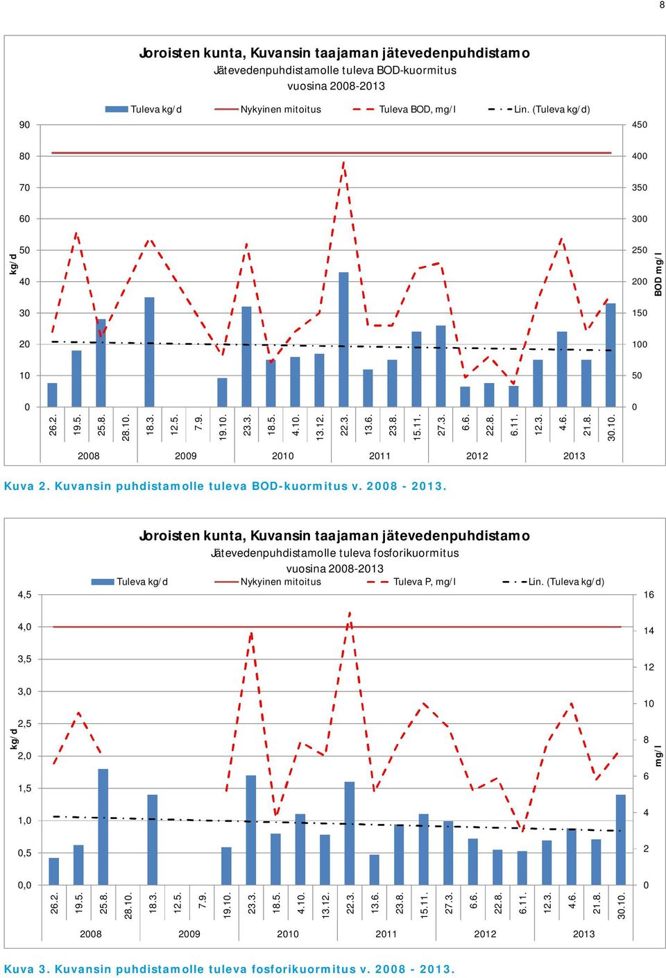 8. BOD mg/l 30.10. 2008 2009 2010 2011 2012 2013 Kuva 2. Kuvansin puhdistamolle tuleva BOD-kuormitus v. 2008-2013.