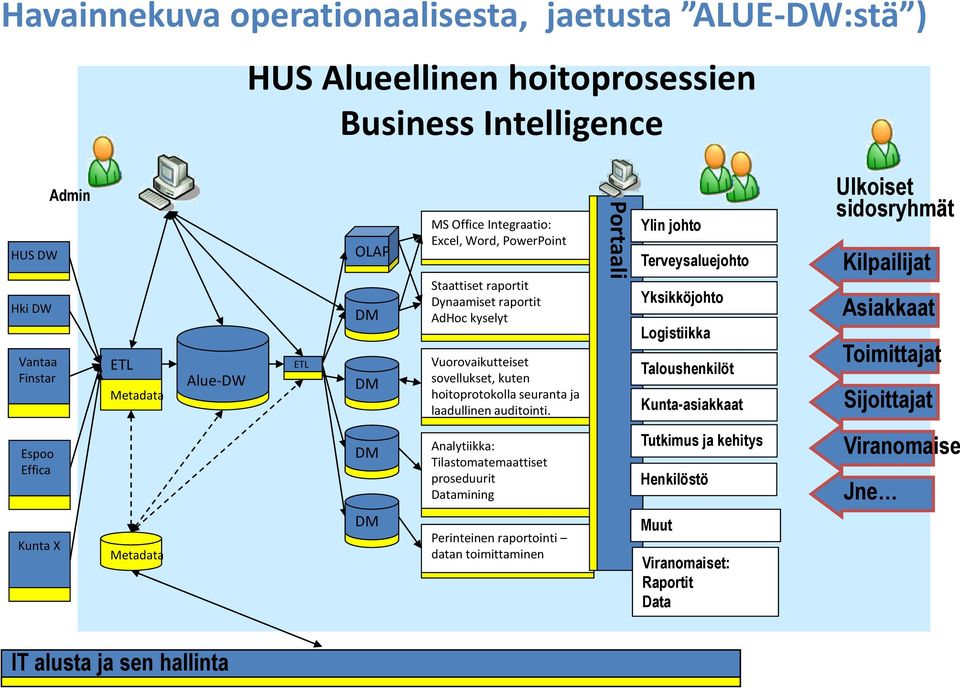 Portaali Ylin johto Terveysaluejohto Yksikköjohto Logistiikka Taloushenkilöt Kunta-asiakkaat Ulkoiset sidosryhmät Kilpailijat Asiakkaat Toimittajat Sijoittajat Espoo Effica Kunta X Metadata DM