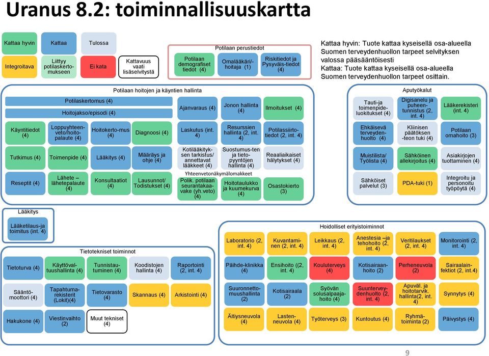 hoitaja (1) Riskitiedot ja Pysyväis-tiedot Kattaa hyvin: Tuote kattaa kyseisellä osa-alueella Suomen terveydenhuollon tarpeet selvityksen valossa pääsääntöisesti Kattaa: Tuote kattaa kyseisellä