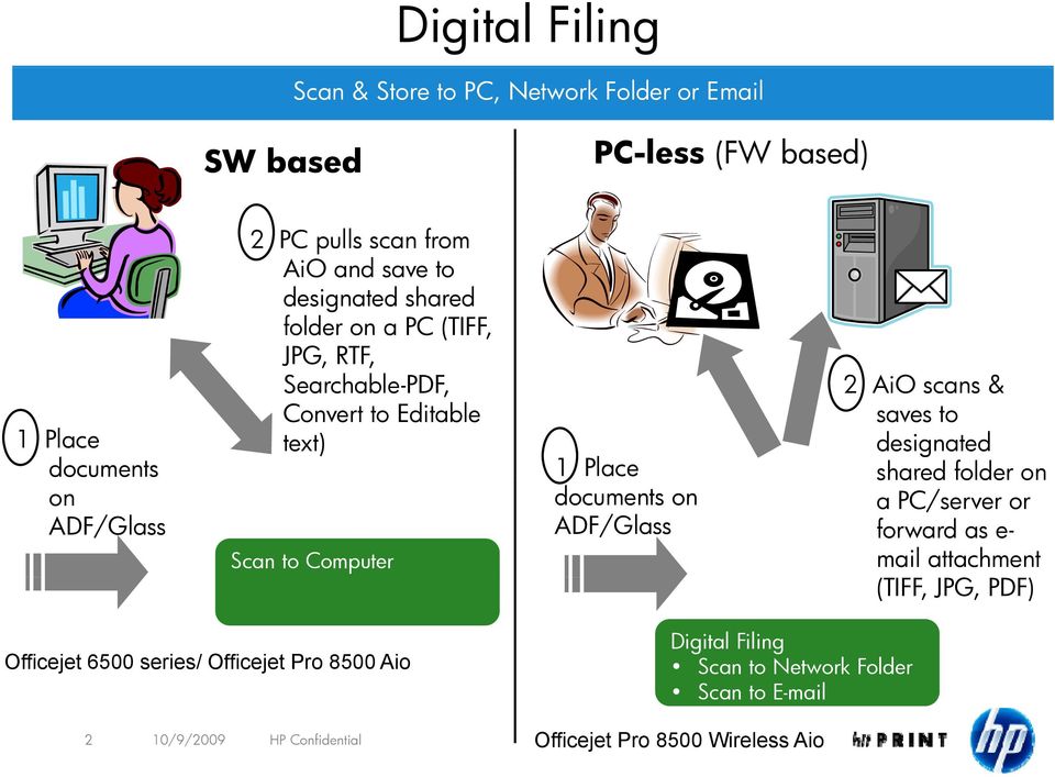 documents on ADF/Glass 2 AiO scans & saves to designated shared folder on a PC/server or forward as e- mail attachment (TIFF, JPG, PDF)