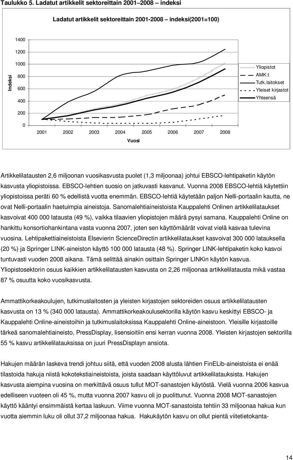 kasvusta yliopistoissa. EBSCO-lehtien suosio on jatkuvasti kasvanut. Vuonna 2008 EBSCO-lehtiä käytettiin yliopistoissa peräti 60 % edellistä vuotta enemmän.