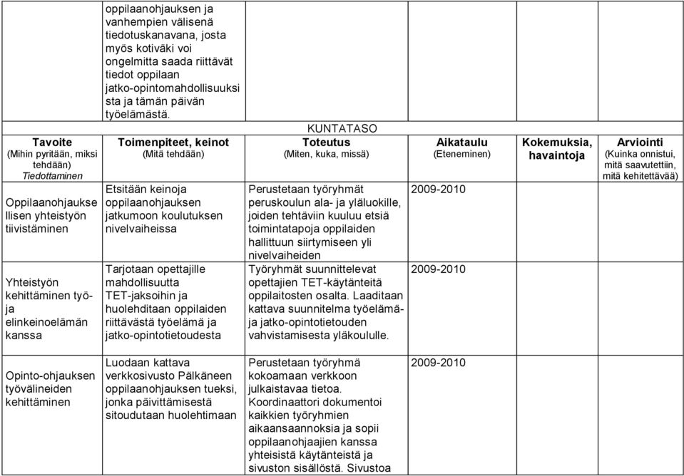 Toimenpiteet, keinot (Mitä tehdään) Etsitään keinoja oppilaanohjauksen jatkumoon koulutuksen nivelvaiheissa Tarjotaan opettajille mahdollisuutta TET-jaksoihin ja huolehditaan oppilaiden riittävästä