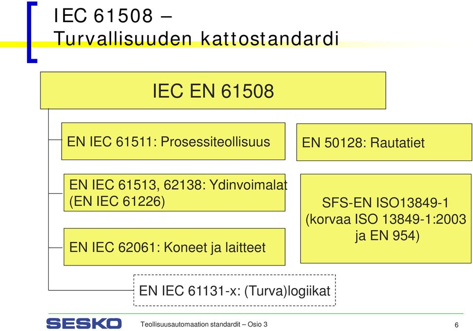 IEC 61226) EN IEC 62061: Koneet ja laitteet SFS-EN ISO13849-1 (korvaa ISO