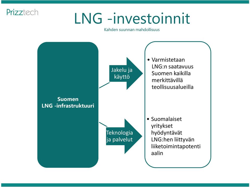 teollisuusalueilla Suomen LNG -infrastruktuuri Teknologia ja