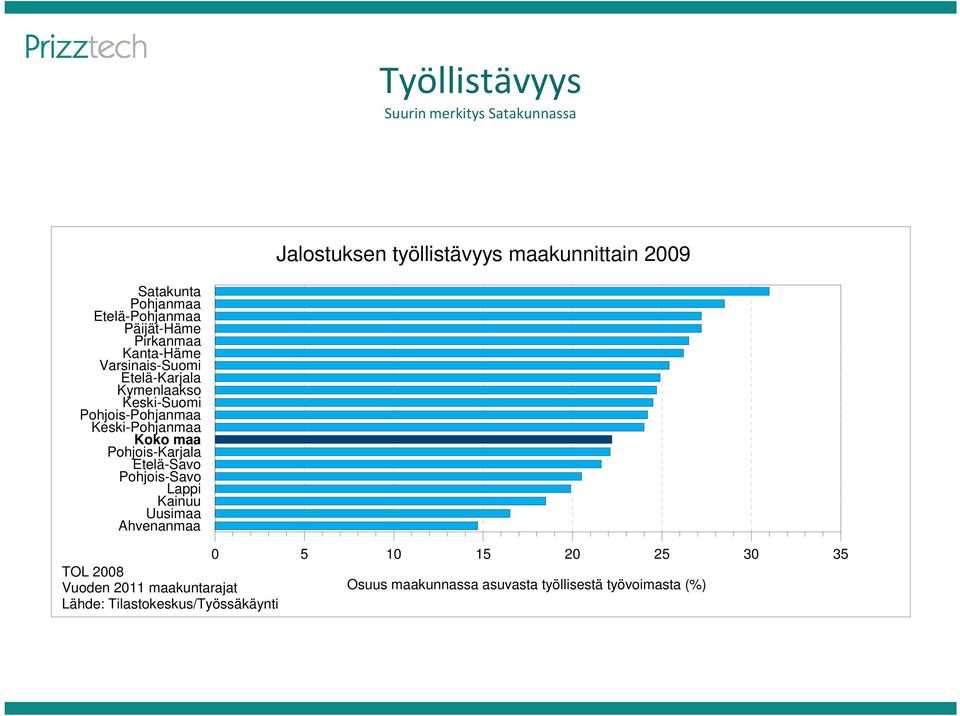 Pohjois-Pohjanmaa Keski-Pohjanmaa Koko maa Pohjois-Karjala Etelä-Savo Pohjois-Savo Lappi Kainuu Uusimaa Ahvenanmaa 0 5