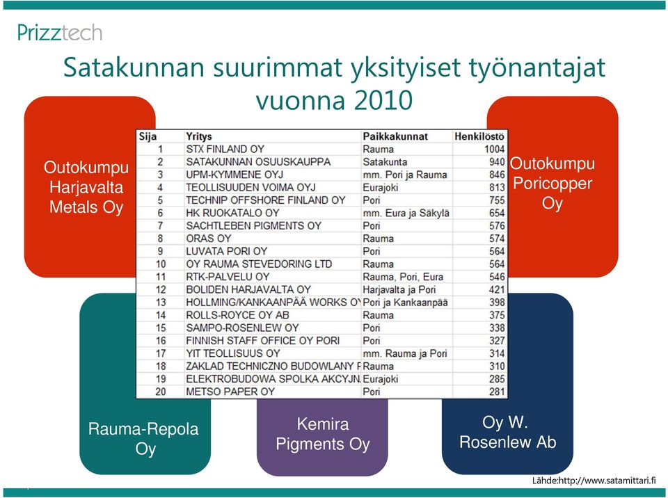 Outokumpu Poricopper Oy Rauma-Repola Oy Kemira