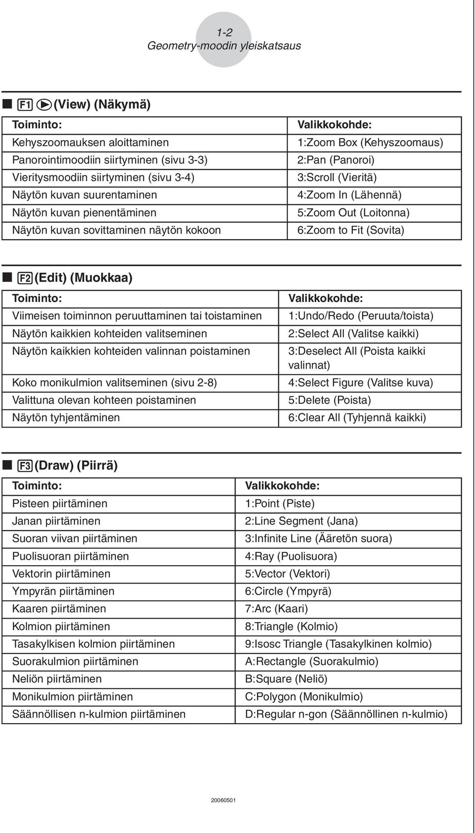 6:Zoom to Fit (Sovita) k 2 (Edit) (Muokkaa) Toiminto: Viimeisen toiminnon peruuttaminen tai toistaminen Näytön kaikkien kohteiden valitseminen Näytön kaikkien kohteiden valinnan poistaminen Koko