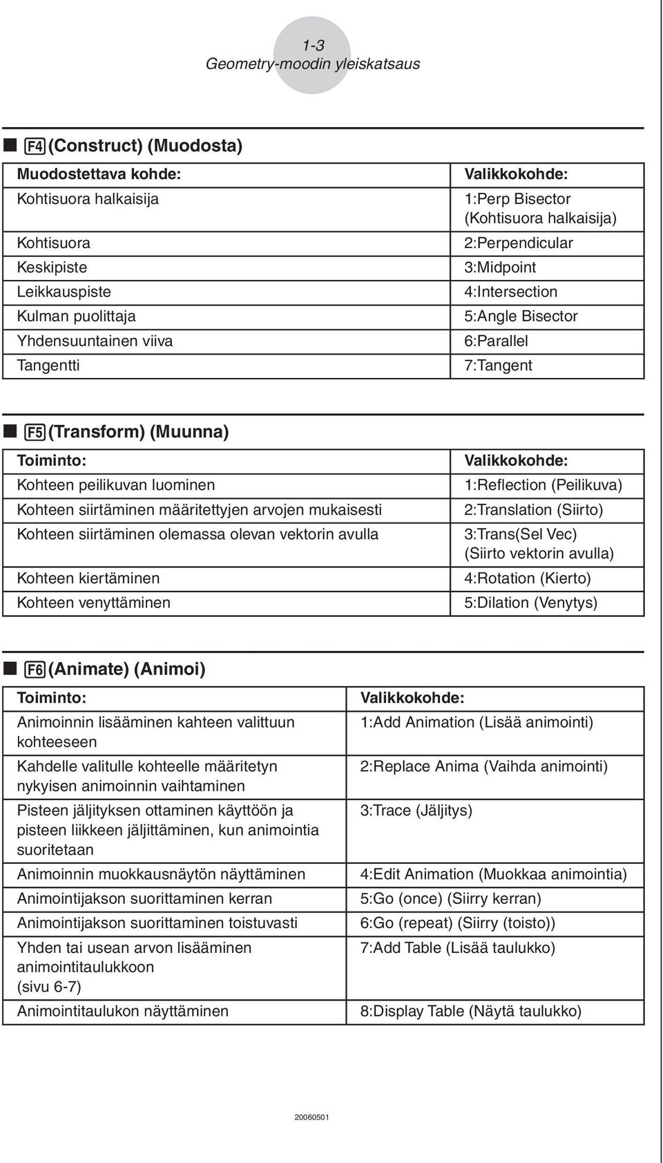 Kohteen siirtäminen määritettyjen arvojen mukaisesti Kohteen siirtäminen olemassa olevan vektorin avulla Kohteen kiertäminen Kohteen venyttäminen Valikkokohde: 1:Refl ection (Peilikuva) 2:Translation