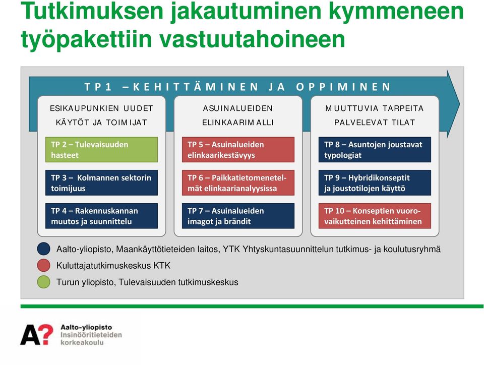 Asuinalueiden imagot ja brändit MUUTTUVIA TARPEITA PALVELEVAT TILAT TP 8 Asuntojen joustavat typologiat TP 9 Hybridikonseptit ja joustotilojen käyttö TP 10 Konseptien