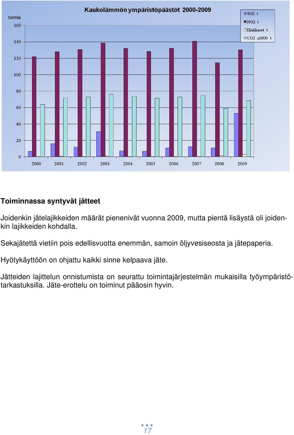 Sekajätettä vietiin pois edellisvuotta enemmän, samoin öljyvesiseosta ja jätepaperia.