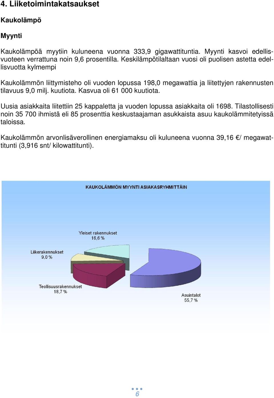 milj. kuutiota. Kasvua oli 61 000 kuutiota. Uusia asiakkaita liitettiin 25 kappaletta ja vuoden lopussa asiakkaita oli 1698.