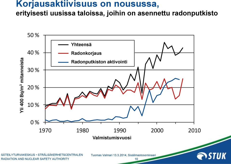 40 % 30 % 20 % 10 % Total Yhteensä Mitigated Radonkorjaus Radonputkiston piping