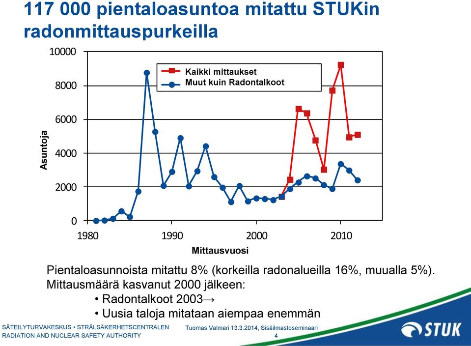 2000 2010 Measurement Mittausvuosi year Pientaloasunnoista mitattu 8% (korkeilla radonalueilla 16%,